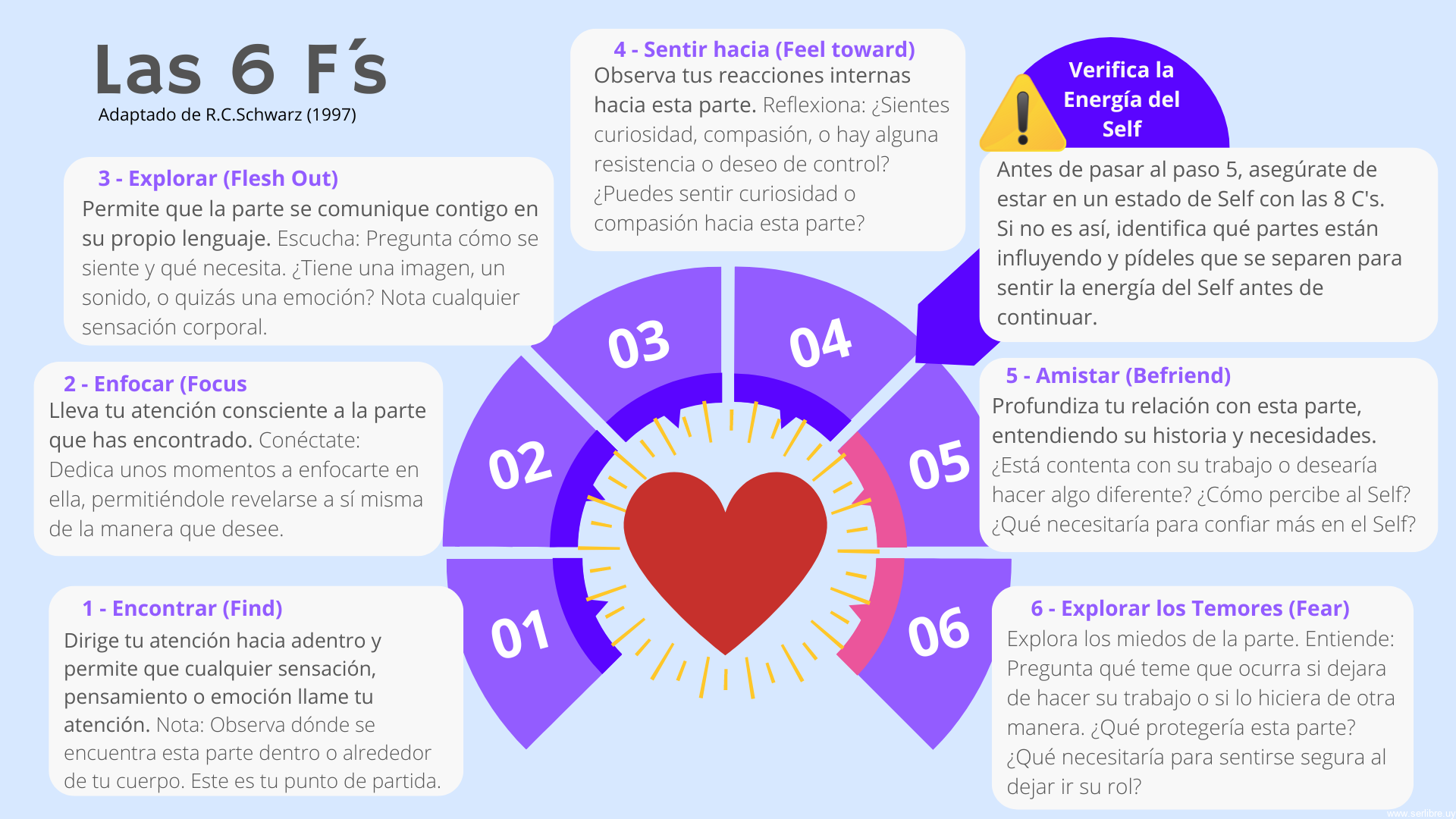 Guía completa sobre las 6 F's del IFS, incluyendo pasos para conectar con tus partes internas.